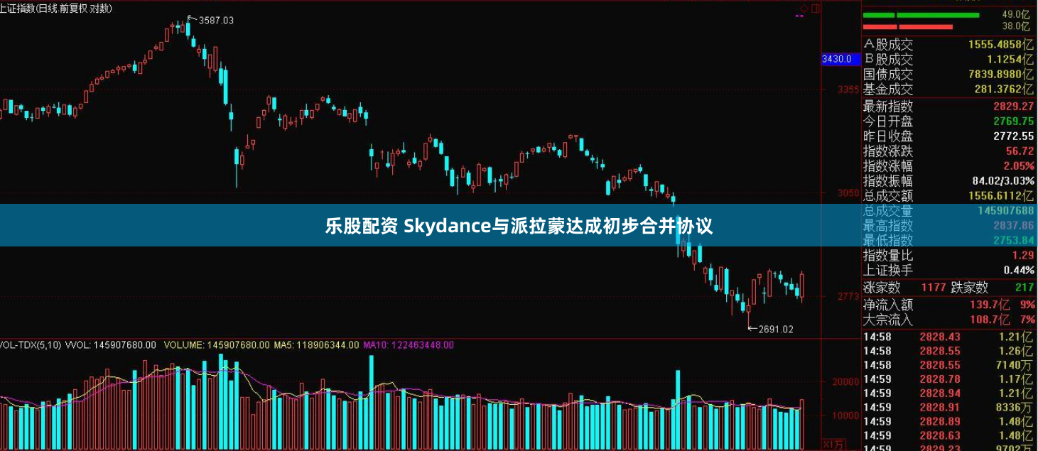 乐股配资 Skydance与派拉蒙达成初步合并协议